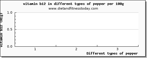 pepper vitamin b12 per 100g